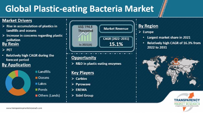 Plastic Eating Bacteria Market