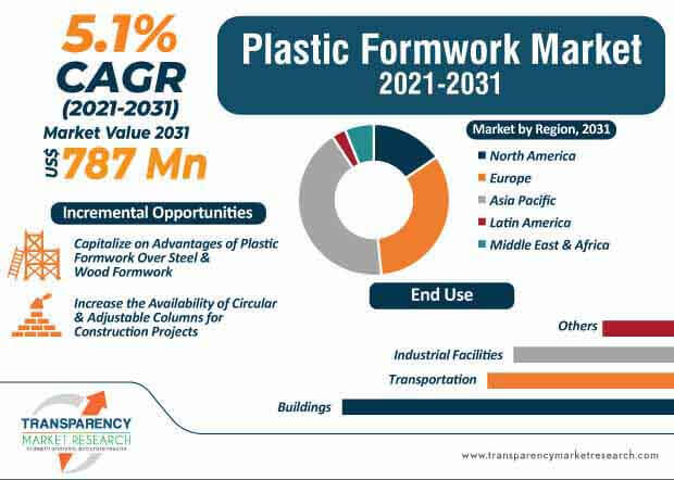 plastic formwork market infographic