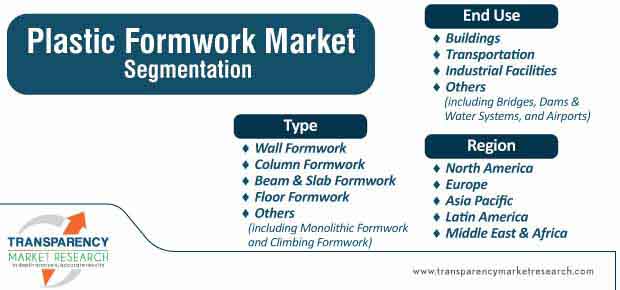 plastic formwork market segmentation