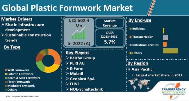 Plastic Formwork Market