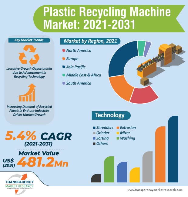 plastic recycling machine market infographic