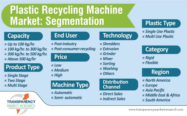 plastic recycling machine market segmentation