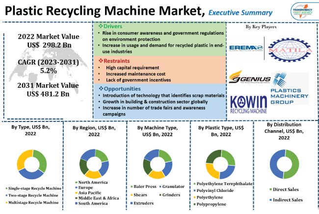 Plastic Recycling Machine Market