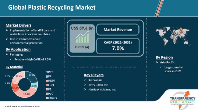 plastic recycling market