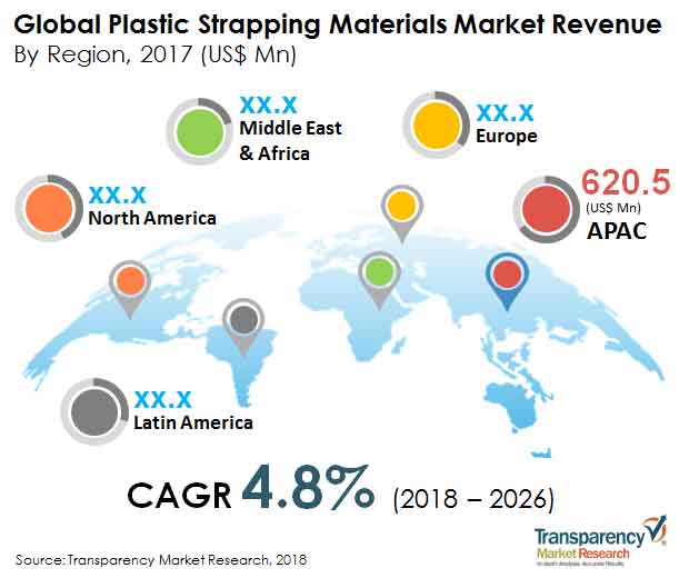 plastic strapping materials market