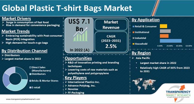 Plastic T Shirt Bags Market