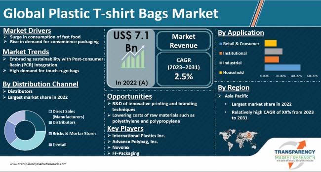 Plastic T-shirt Bags Market Size, Growth, Analysis 2023-2031