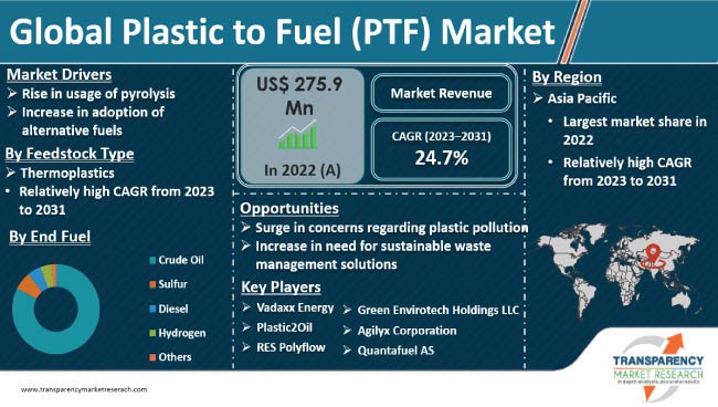 Plastic To Fuel Ptf Market