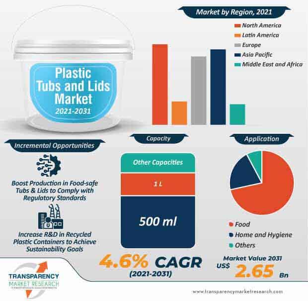 plastic tubs and lids market infographic