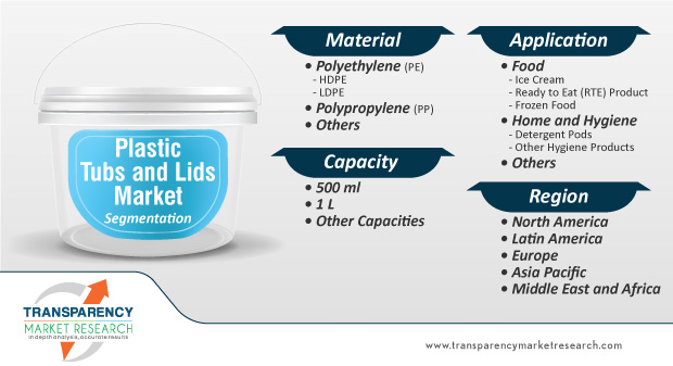 plastic tubs and lids market segmentation