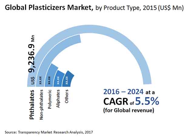 Plasticizers Market plasticizers market