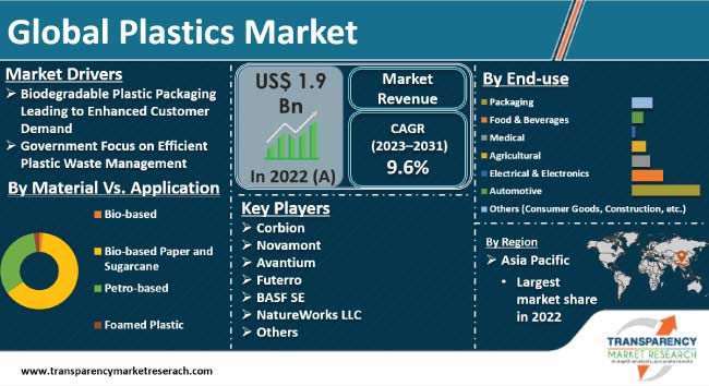 Plastics Market