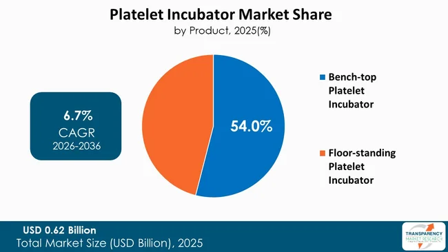 Platelet Incubator Market By Type