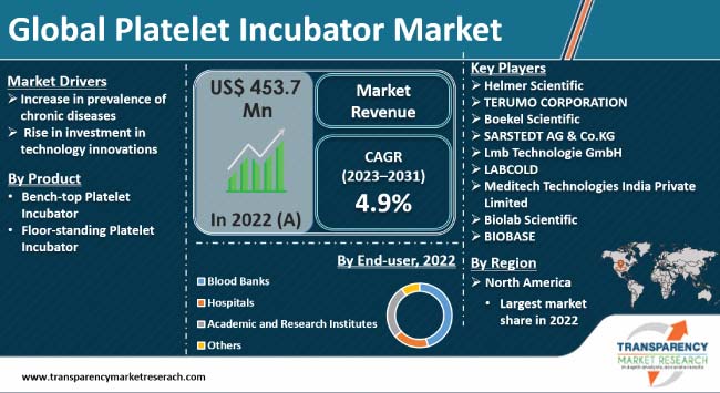 Platelet Incubator Market