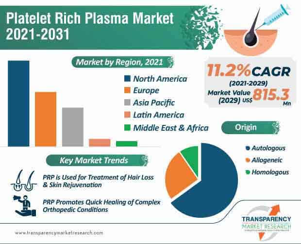 platelet rich plasma market infographic