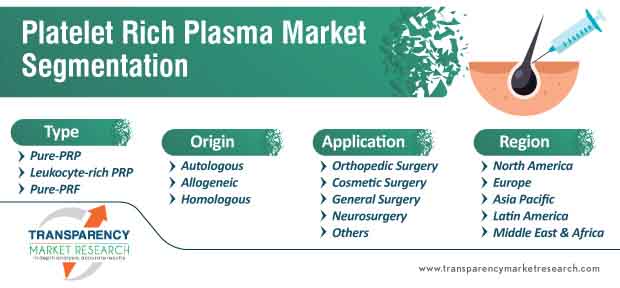 platelet rich plasma market segmentation