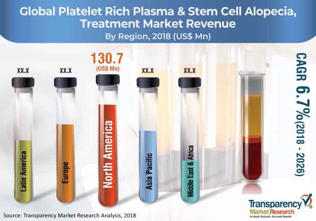 Platelet Rich Plasma Stem Cell Alopecia Treatment Market platelet rich plasma stem cell alopecia treatment market