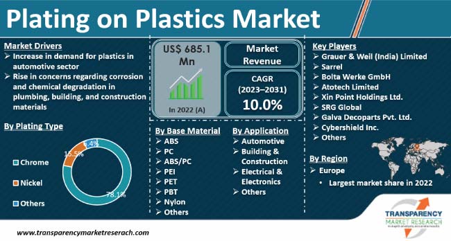 Plating On Plastics Market