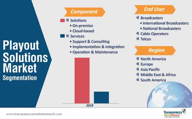 playout solutions market segmentation