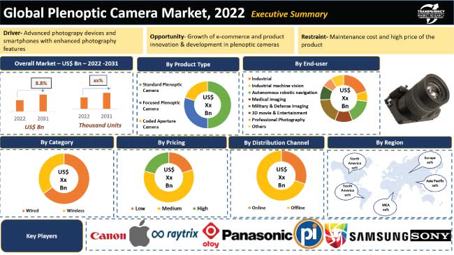 Plenoptic Camera Market