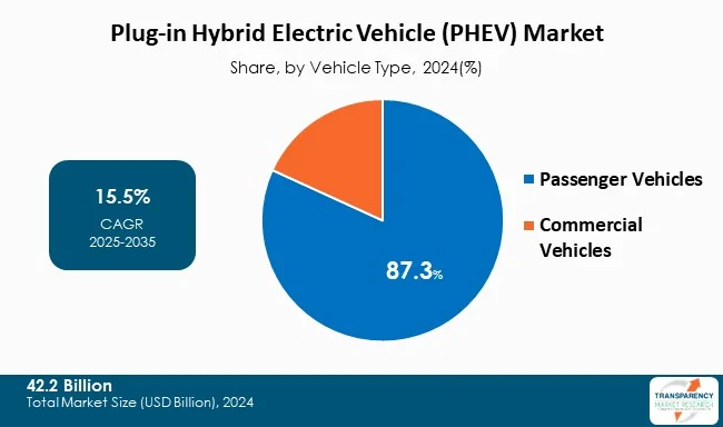 Plug In Hybrid Electric Vehicle Phev Market By Type