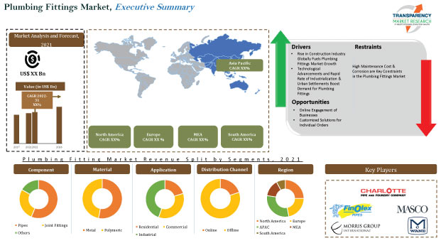 plumbing fittings market