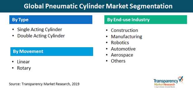 pneumatic cylinder market segmentation