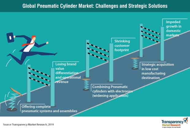 Pneumatic Cylinder Strategies pneumatic cylinder strategies