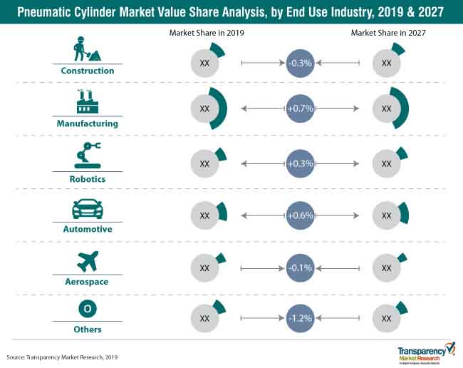 Pneumatic Cylinders Market Penetration pneumatic cylinders market penetration