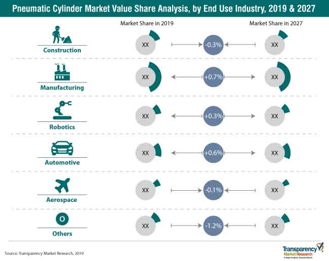 pneumatic cylinders market penetration