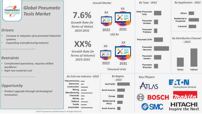 Pneumatic Tools Market