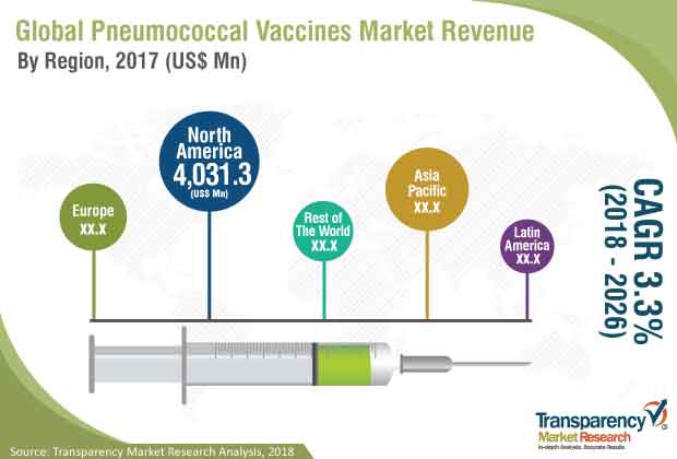 pneumococcal vaccines industry