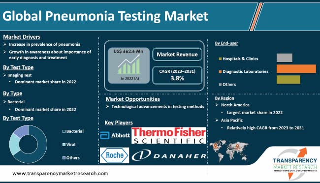 Pneumonia Testing Market