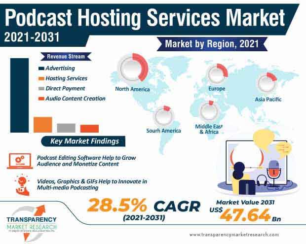 podcast hosting services market infographic
