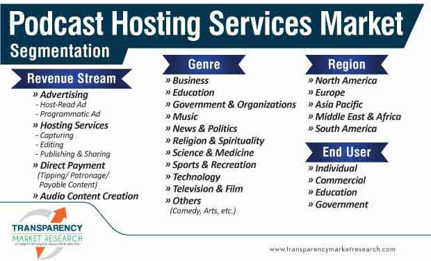 podcast hosting services market segmentation