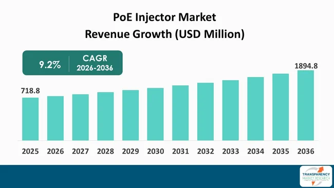 Poe Injector Market By Revenue