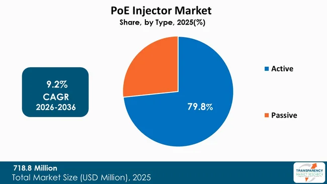 Poe Injector Market By Type