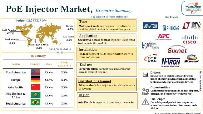 Poe Injector Market