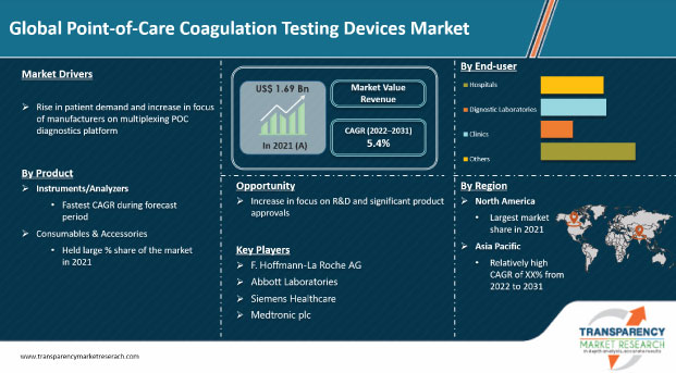 point-of-care coagulation testing devices market