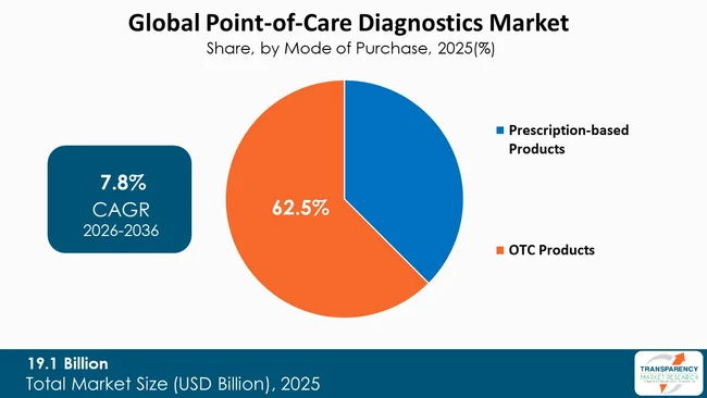 Point Of Care Diagnostics Market By Type Point Of Care Diagnostics Market By Type