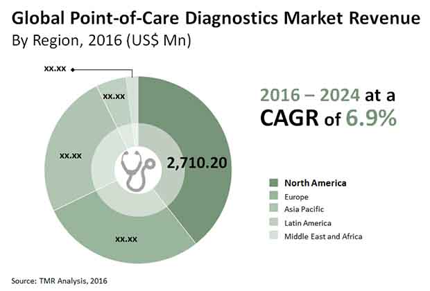 point of care diagnostics market