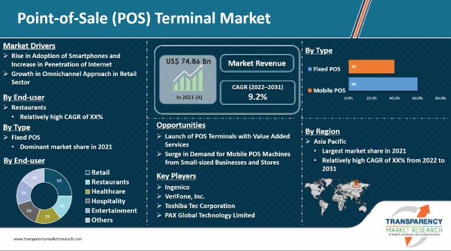 Point Of Sale Pos Terminal Market