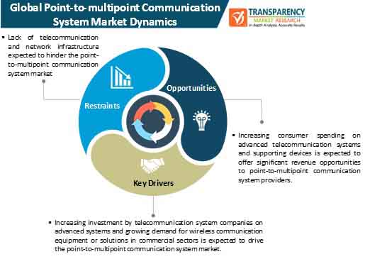 point to multipoint communication system market dynamics