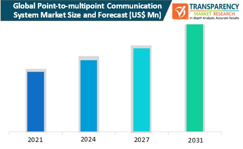 point to multipoint communication system market size and forecast