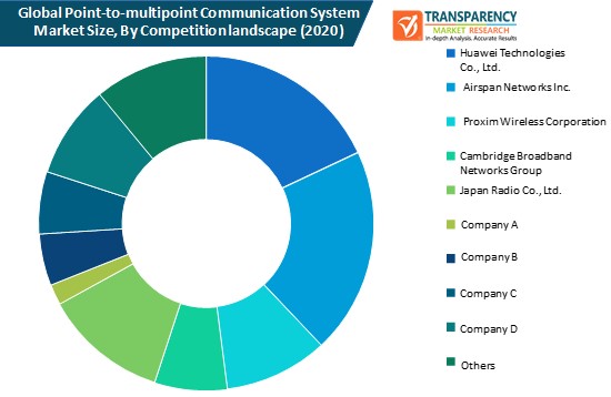 point to multipoint communication system market size by competition landscape