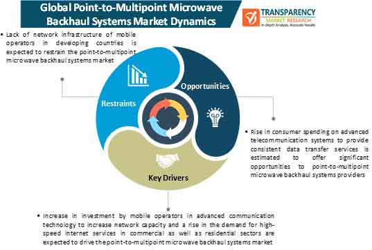 point to multipoint microwave backhaul systems market dynamics