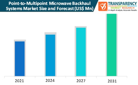 point to multipoint microwave backhaul systems market size and forecast