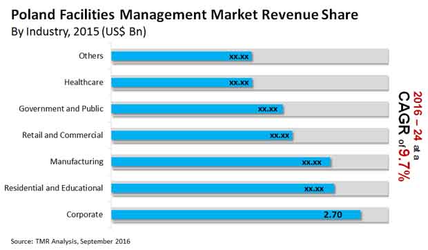 poland facilities management market