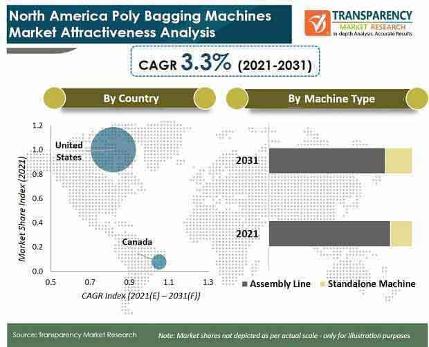 poly bagging machines market