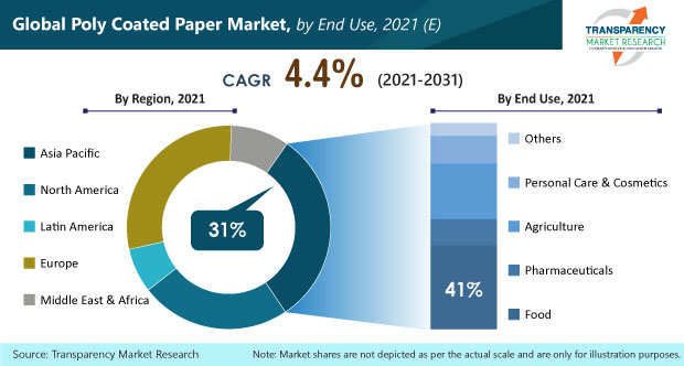 poly coated paper market